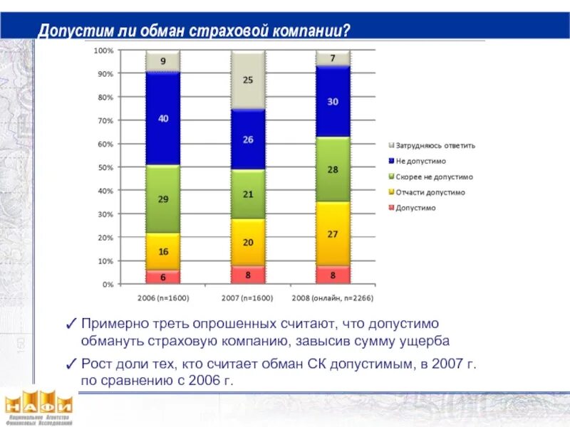 Обмануть страховую. % Допустимого убытка. Анализ убытков от страхового мошенничества. Сталкивались ли вы с обманом в интернет магазинах диаграмма.