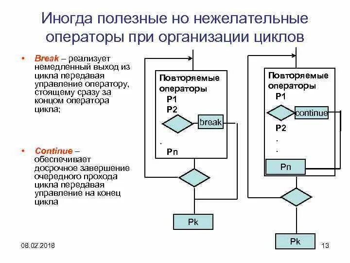 Управление циклом break. Программирование циклических алгоритмов. Программирование циклических циклов. Цикл Break. Операторы завершения цикла Break..