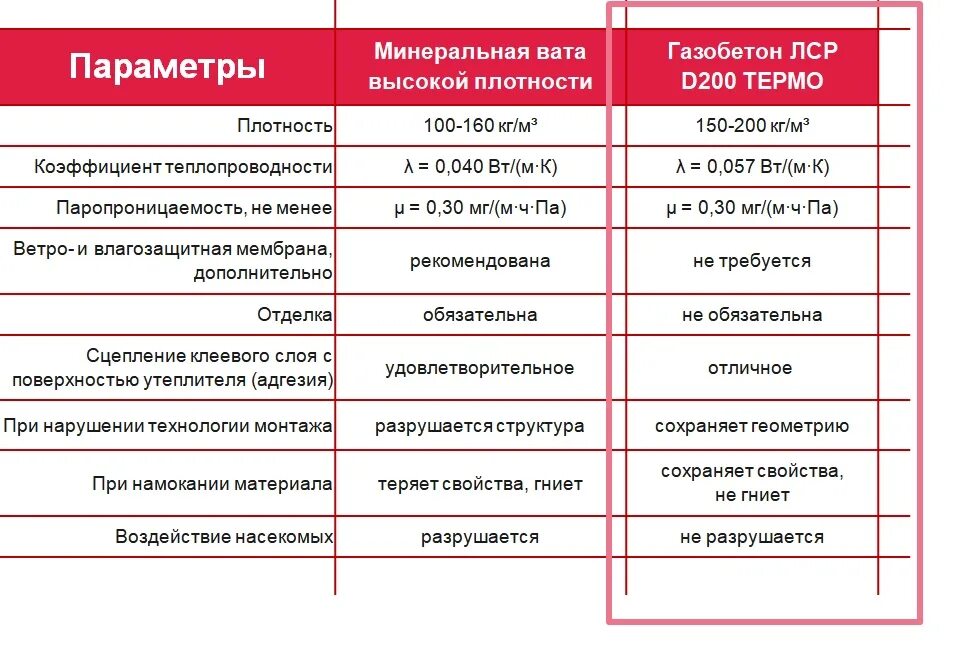 Газобетон ЛСР характеристики. Размеры блоков газобетона ЛСР. Таблица с размерами газобетона ЛСР. Лср спб газобетон