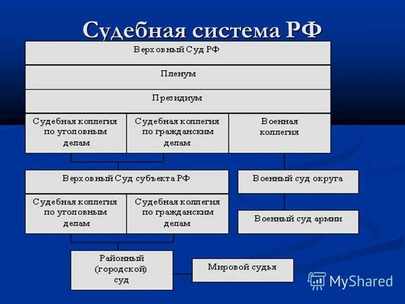 Таблица судов рф. Структура судебной системы России схема. Система судебной власти России схема. Судебная система Российской Федерации схема новая. Структура судебной системы РФ таблица.