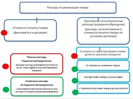 Реализация продукции по элементам затрат