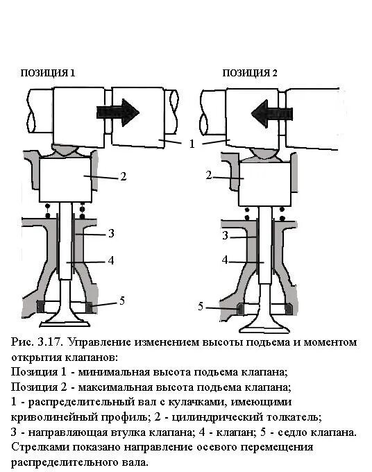 Подъем клапана