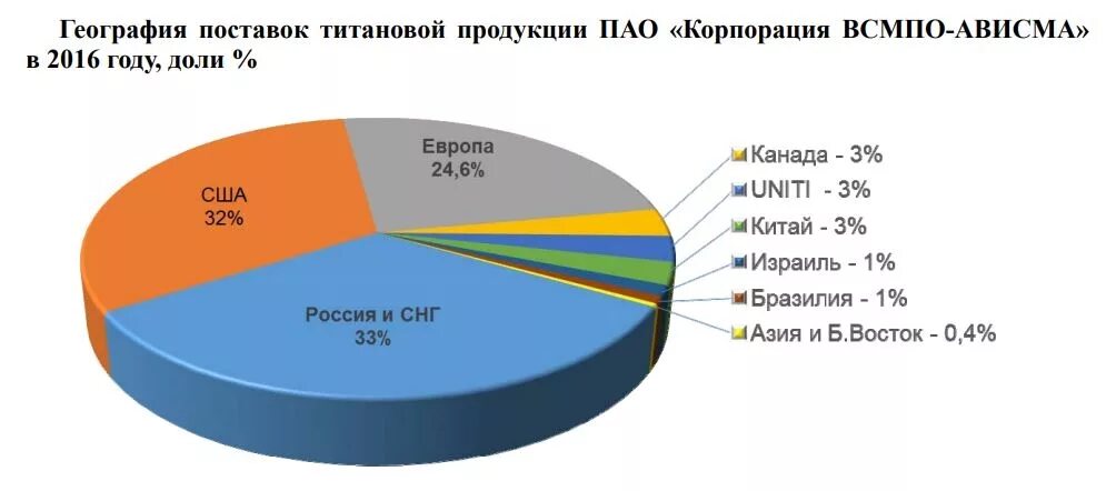 Титан сайт производителя. Производство титана в мире по странам. Мировые производители титана. Лидеры по производству титана в мире. Крупнейшие производители титана в мире по странам.