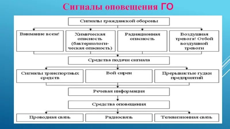 Основными сигналами оповещения являются. Сигналы гражданской обороны. Основные сигналы оповещения. Сигналы гражданской обороны таблица. Направления деятельности гражданской обороны.