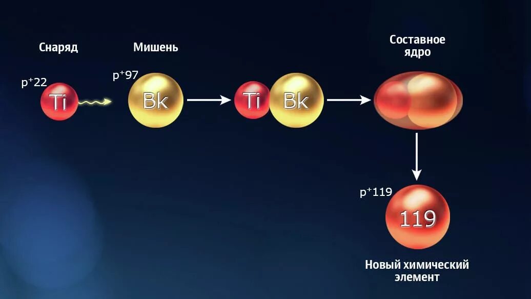 России новый элемент. Составное ядро. Ядерный Синтез химических элементов. Синтез новых химических элементов. Теория составного ядра.