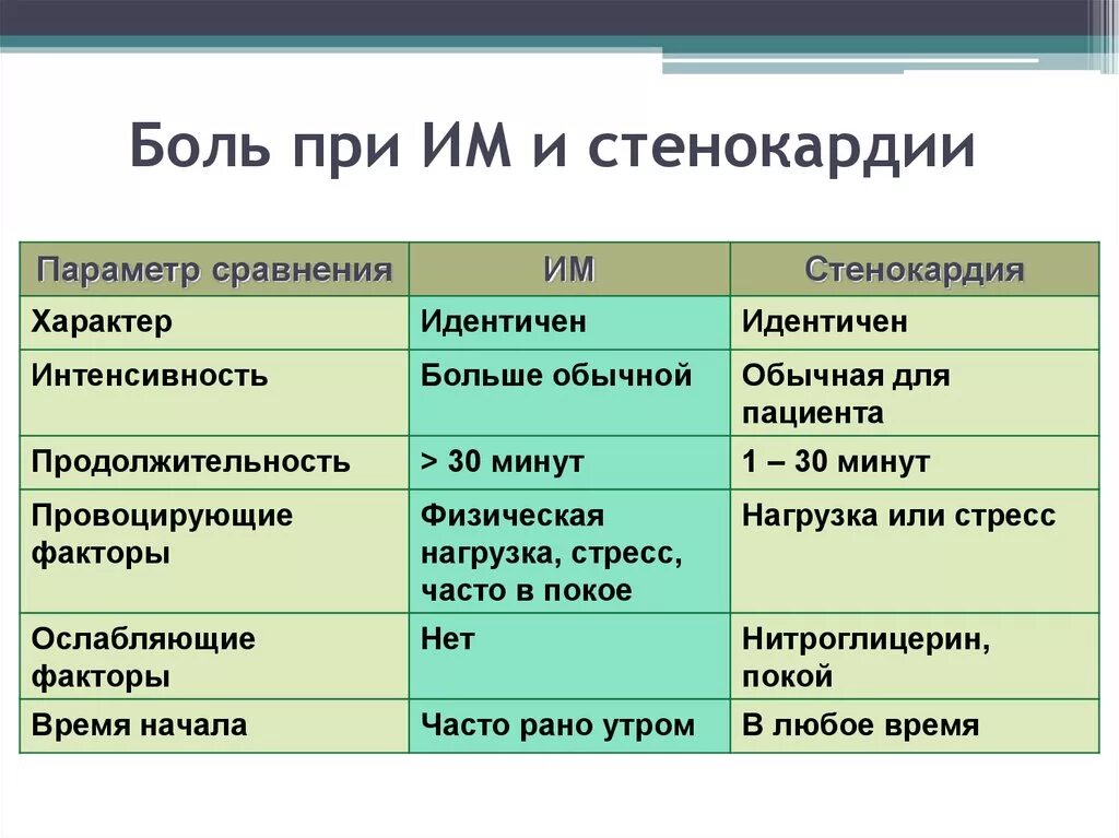 Сколько времени длится боль. Стенокардия интенсивность боли. Продолжительность боли при стенокардии. Интенсивность боли при стенокардии. Локализация боли при стенокардии.