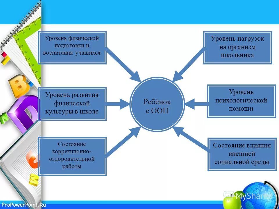 Определите время реализации ооп до:. Дети с особыми образовательными потребностями. Презентация дети с ооп. Дети с особыми потребностями в образовании это. Концепции ооп.