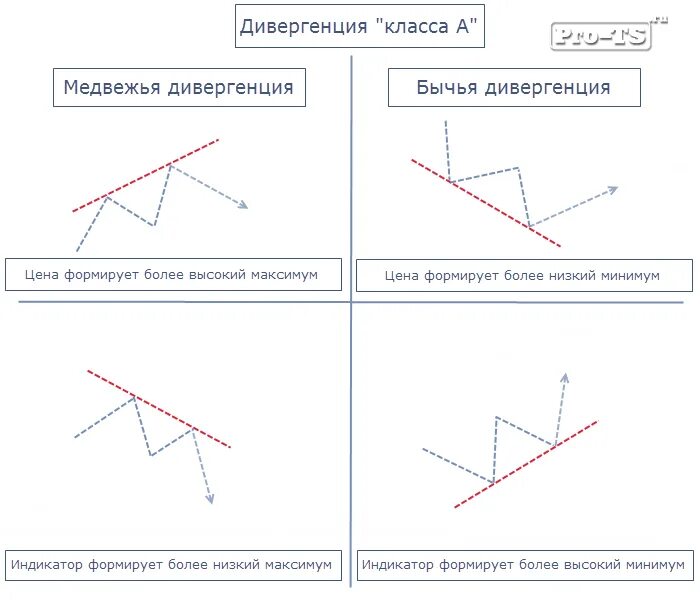 Дивергенция в трейдинге. Дивергенция в техническом анализе. Дивергенция и конвергенция форекс. Дивергенция в трейдинге на графике.