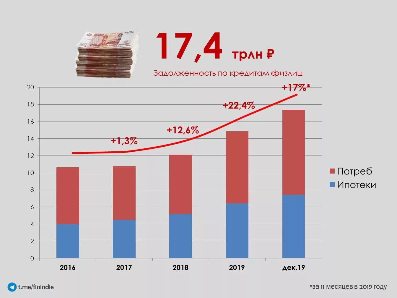 Статистика кредитов в россии. Статистика кредитования в России. Статистика кредитования в России 2020. Потребительское кредитование статистика. Статистика по кредитам в России.