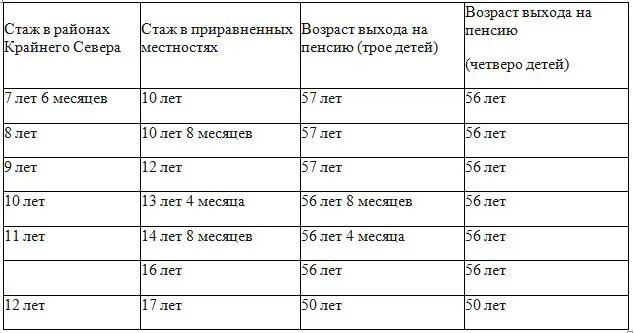 Сколько надо отработать чтобы получать северные. Северный стаж для пенсии для женщин. Таблица Северного стажа для пенсии. Северный стаж таблица. Северный стаж женщинам с 2 детьми.