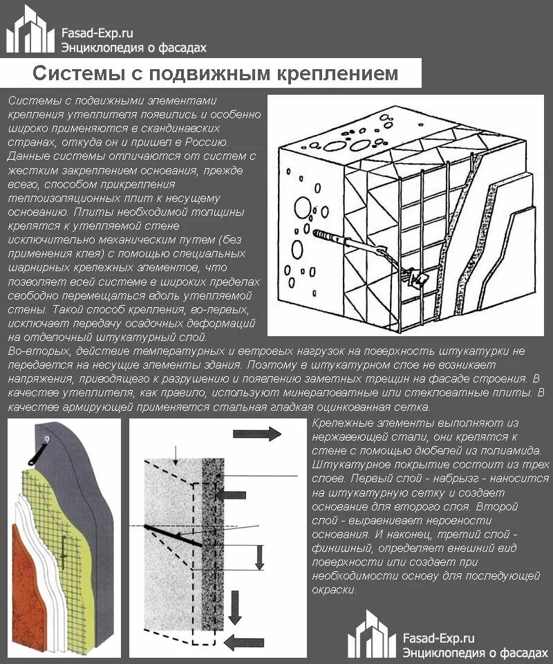 Система мокрый фасад. Технология утепления фасада. мокрый фасад крепление утеплителя. мокрый фасад схема.