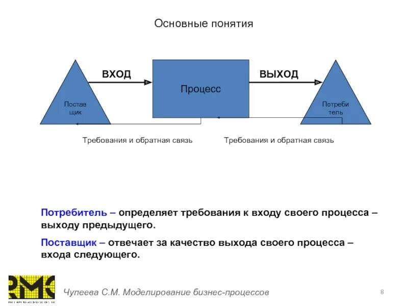 Вход и выход бизнес процесса. Схема процесса вход выход. Анализ входов и выходов бизнес-процесса. Выход бизнес-процесса это. Схема бизнес процесса вход выход.