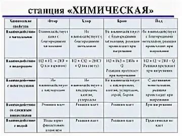 Свойства брома азота фтора. Химические свойства неметаллов 9 класс таблица. Таблица металл неметалл характеристика химические свойства. Химические свойства неметаллов таблица 9 класс по химии. Химические свойства металлов и неметаллов таблица.