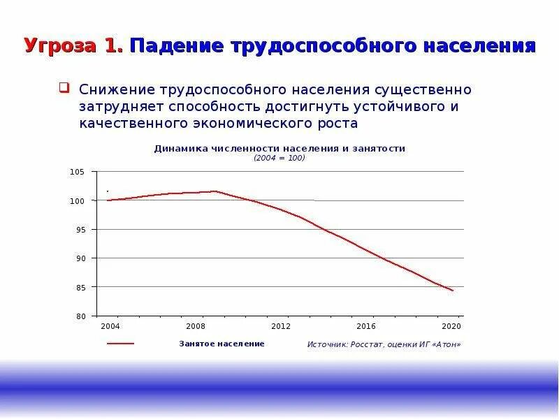 Резкое уменьшение населения называется. Снижение трудоспособного населения. Демографический кризис в РФ. Угроза демографического кризиса. Снижение численности трудоспособного населения в России.