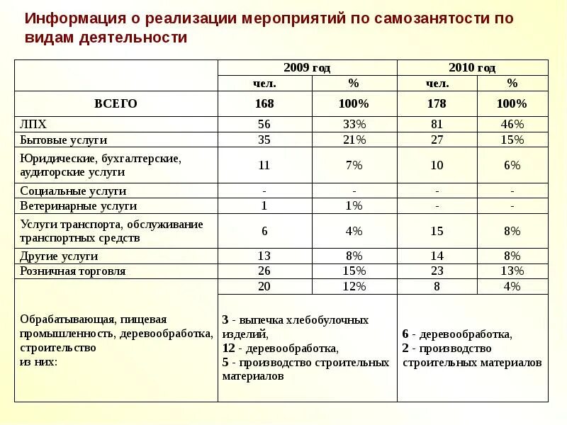 Информация о реализации мероприятия. Разрешенные виды деятельности самозанятым. Какой вид деятельности подходит под самозанятость.