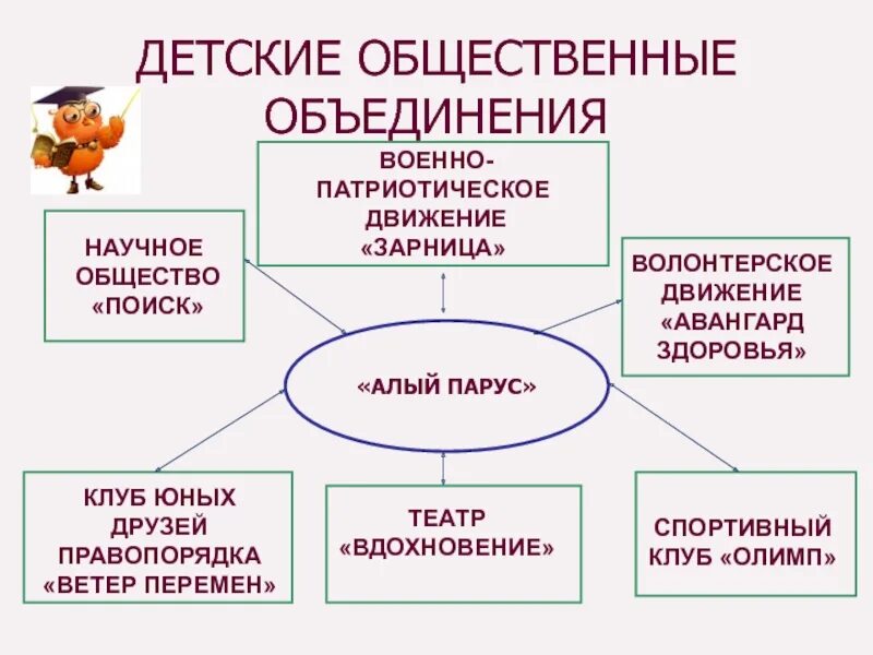 Общественные объединения в школе