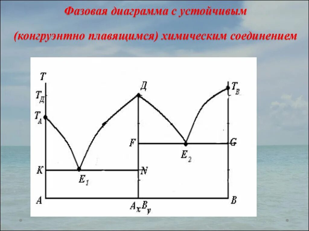 Конгруэнтно плавящееся соединение диаграмма. Плавящимся конгруэнтно химическим соединением диаграмма состояния. Диаграмма плавкости инконгруэнтно. Фазовая диаграмма с конгруэнтно плавящимся химическим соединением.