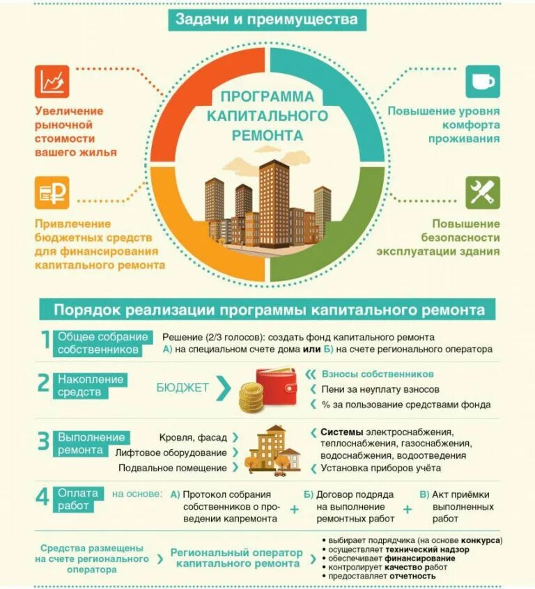 Программа жилищных услуг