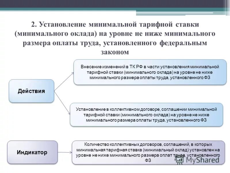Минимальный размер оплаты труда устанавливается федеральным законом. Минимум заработной платы это. Минимальный размер оплаты. Минимум заработной платы это. Кто устанавливает размер мрот.