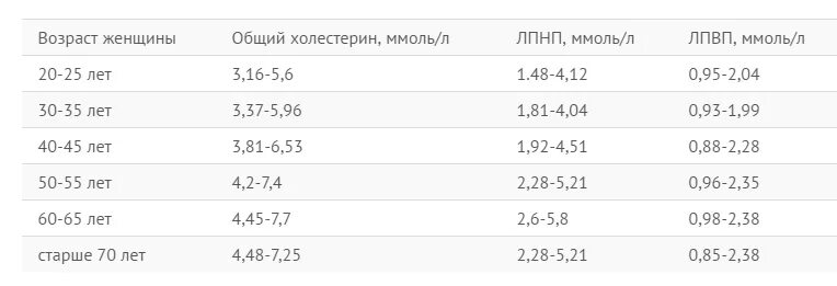 Повышен холестерин при беременности. Глюкоза в крови норма у женщин после 40 по возрасту таблица. Показатель сахара в крови норма у женщин по возрасту таблица. Нормальный показатель сахара в крови у женщин после 50 лет таблица. Показатели сахара в крови в норме у женщин после 50 лет норма таблица.