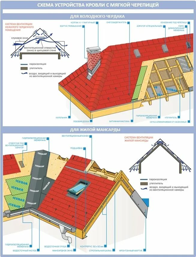 Схема установки мягкой кровли. Схема устройства холодной кровли из мягкой кровли. Схема укладки мягкой кровли. Конструкция скатной кровли из мягкой черепицы. Пирог кровли черепица