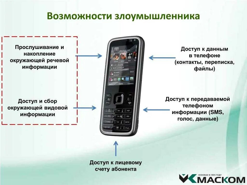 Мобильная связь прослушка. Проверенный метод телефона на прослушку. Устройства для прослушки телефона. Устройство телефона.