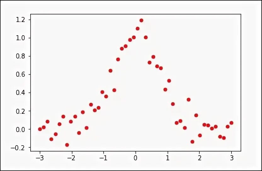 Scipy integrate. Scipy МНК. Разряженная матрица scipy. Scipy Python. Python Standard deviation from scipy Spline.