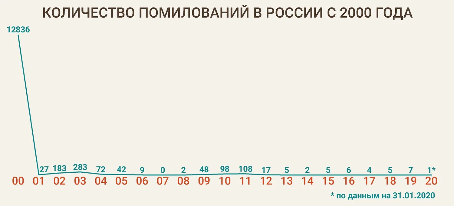 Помилование статистика. Статистика помилования в РФ. Статистика амнистии в России. Статистика амнистии и помилования в России. Амнистию 2020 года