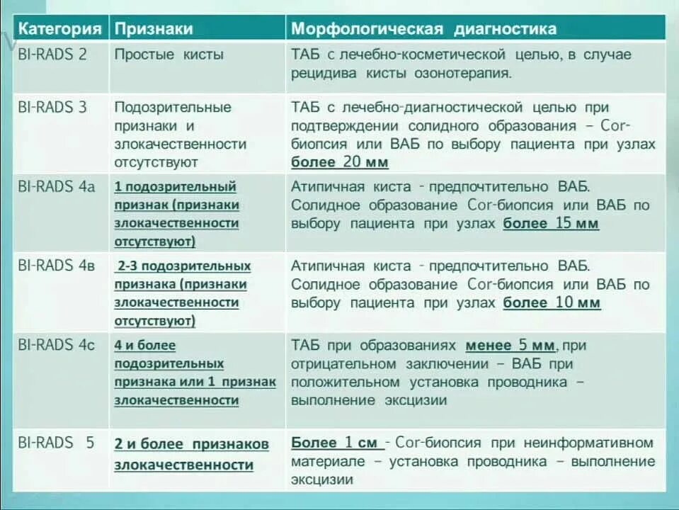 Классификация образований молочной железы на УЗИ по bi-rads. Шкала bi-rads в маммографии и УЗИ. Классификация bi-rads молочных желез в маммографии. Bi-rads 2 молочной железы что это такое на УЗИ. Bl rads 2