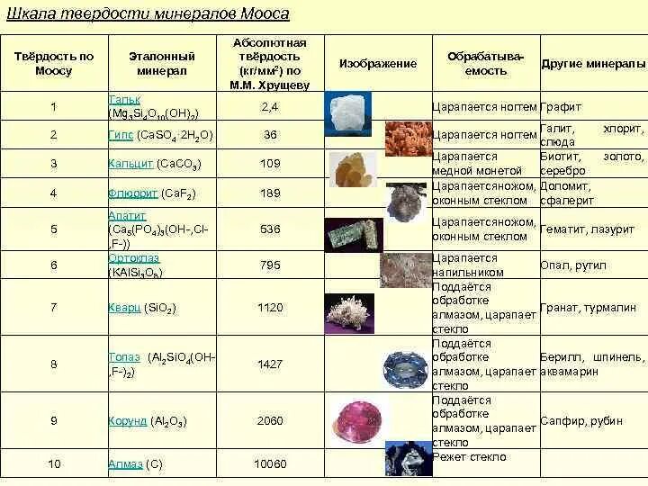 Шкала твердости минералов мооса. Шкала Мооса твердость таблица минералов. Шкала твёрдости Мооса таблица камней. Твердость камней по шкале Мооса. Шкала относительной твердости минералов.