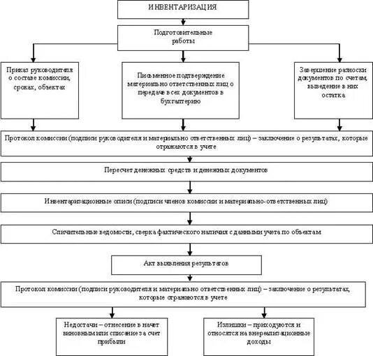 Блок-схему порядка проведения инвентаризации. Этапы проведения инвентаризации схема. Схема проведения инвентаризации документы. Блок схема поэтапных действий проведения инвентаризации.