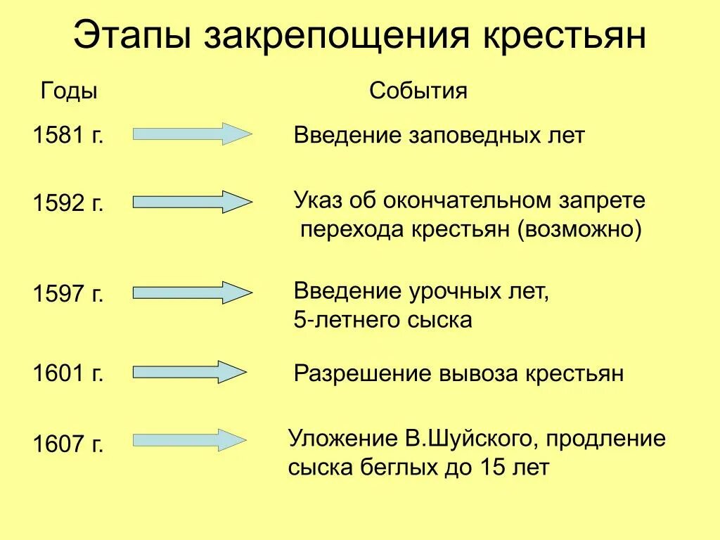 Введение 5 летнего сыска беглых крестьян год. Основные этапы закрепощения крестьян крепостное право в России. 1581 Закрепощение крестьян. Этапы закрепощения крестьян таблица. Причины закрепощения крестьян в России таблица.