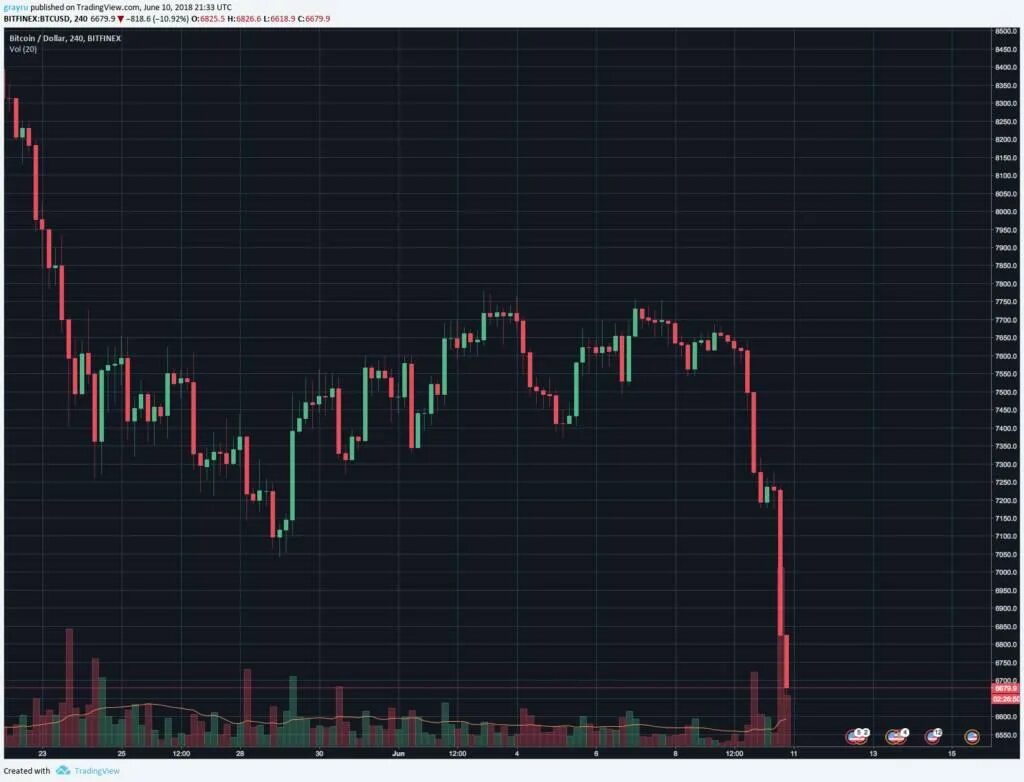 Почему падает биржа сегодня. Падение биткоина. Курс падает. Падение курса биткоина. График биткоина вниз.