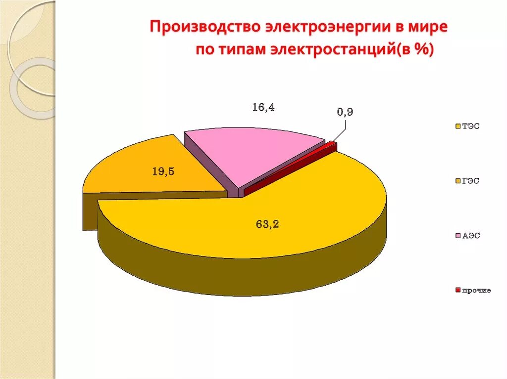 Диаграмма с видами электростанций.