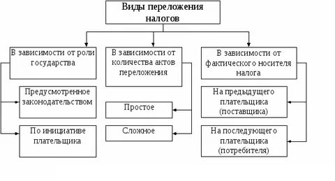 Виды налогового процесса