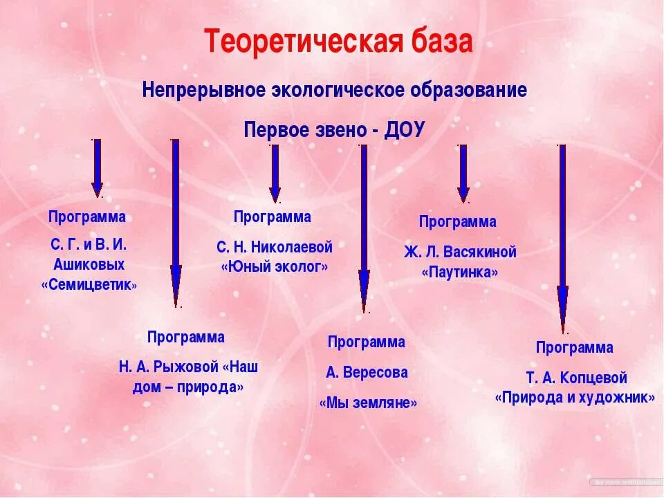 Экологическое образование николаева. Непрерывное экологическое образование. Паутинка программа экологического образования дошкольников. ТРИЗ по экологическому воспитанию. Программа наш дом природа.