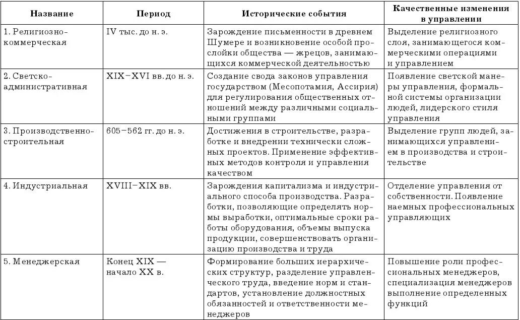 Направление представители сущность взглядов. Этапы развития управленческой мысли таблица. Основные управленческие революции. Периоды развития управленческой мысли таблица. Управленческие революции таблица.