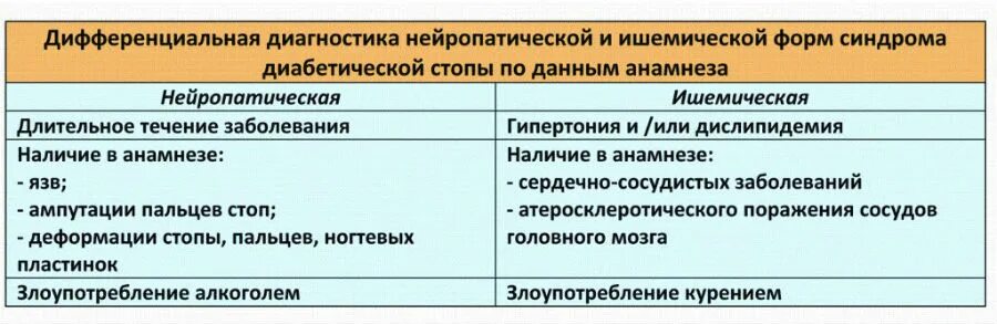 Диабетическая стопа рекомендации. Диабетическая стопа классификация нейропатическая. Синдром диабетической стопы клинические проявления. Дифференциальный диагноз диабетической стопы. Диф диагностика диабетической стопы.