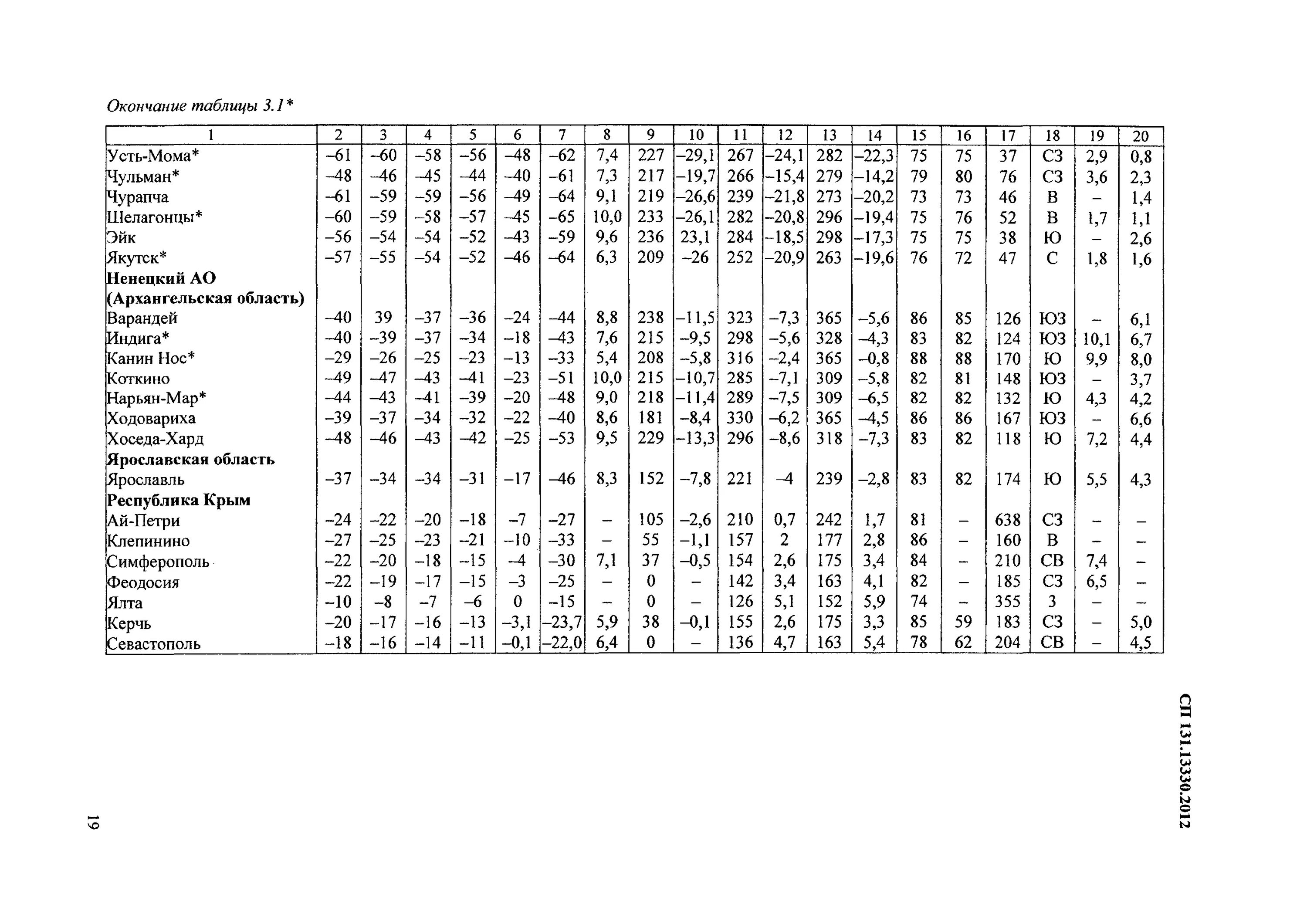 СП 131.13330.2012 строительная климатология. СП 131.13330.2012 Курск. СП 131.13330.2012 таблица 5.1. Таблица 3 СП 50.13330.2012.