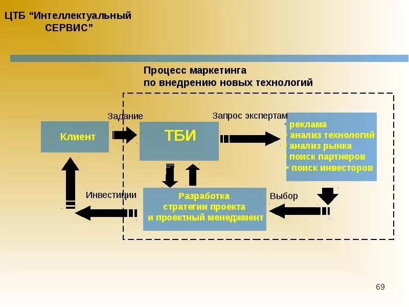 Центр технологий безопасности. Интеллектуальный сервис. Процессы сервиса. Сервис - как процесс. Сервисный процесс это.