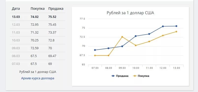 13 долларов в рублях на сегодня. Курс рубля к доллару. Почем доллар. Курс доллара и евро. Валюта курс доллар рубль.