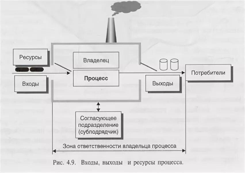 Схема процесса входы выходы ресурсы. Вход процесс выход примеры. Процесс вход выход ресурсы. Схема вход выход. Анализ входов выходов