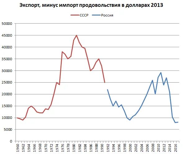 Проблемы рсфср. Экспорт и импорт продовольствия в России. Импорт продовольствия в СССР. Импорт продовольствия в СССР по годам. Импорт и экспорт СССР по годам.