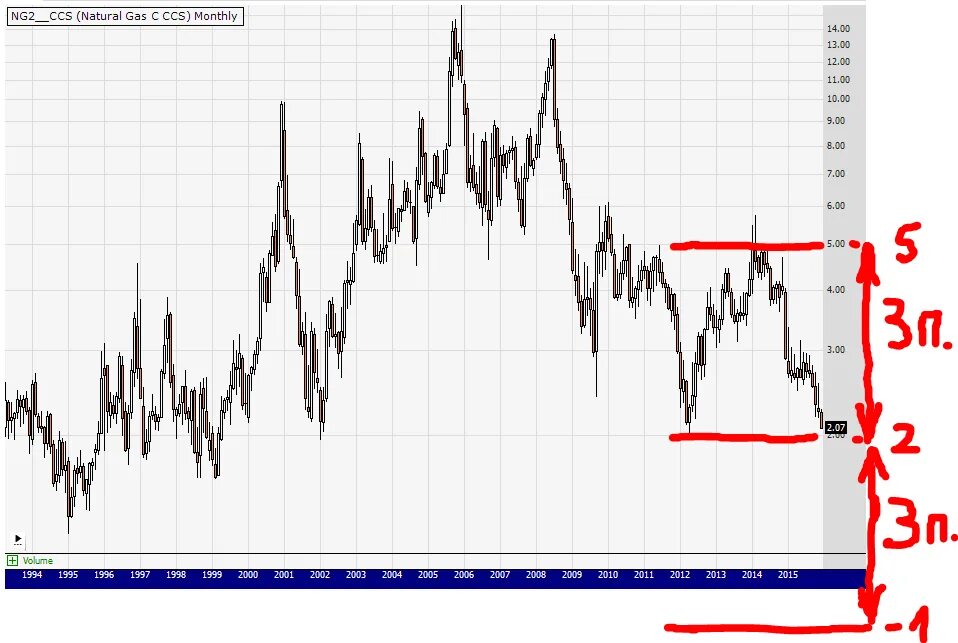 Нат газ. График фьючерса натурального газа. Теханализ фьючерсов. ГАЗ график фьючерс. График фьючерса и акции.