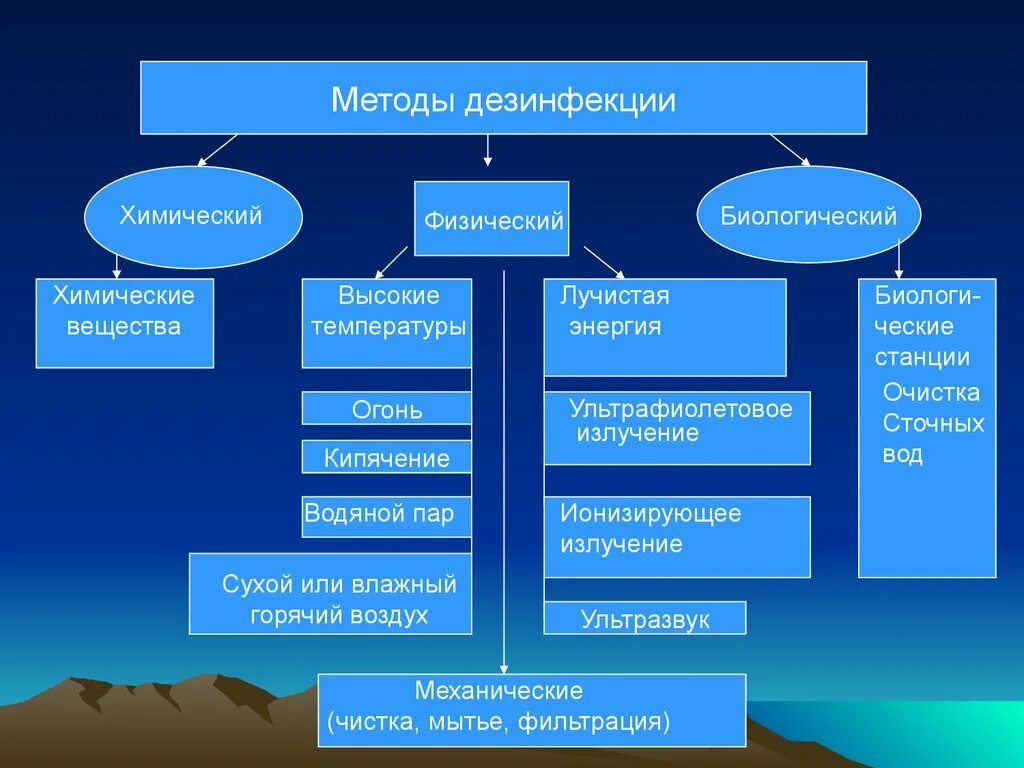 Методы санитарной обработки. Схема методов дезинфекции. Физический метод дезинфекции схема. Сколько методов дезинфекции. Перечислите основные способы дезинфекции:.