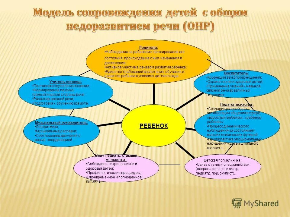 Обучение и воспитание детей какие организации. Психолого-педагогическое сопровождение дошкольников с ОНР. Схема дошкольников с ОНР. Модель сопровождения педагогов. Нарушение речи у дошкольников с ОНР схема.