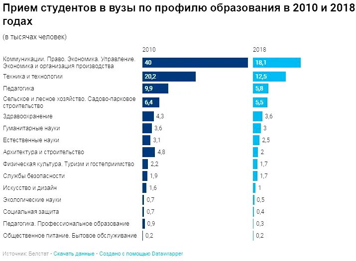 Сколько студентов в институте. Сколько студентов в Беларуси. Вузы Белоруссии список. Количество студентов крупнейшие вузы. Вузы РБ выбор специальности.