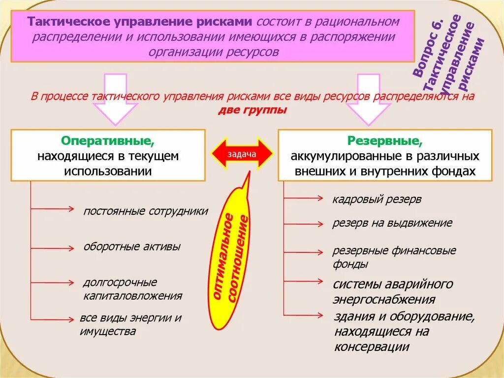 Управление риском состоит в. Тактическое управление. Тактическое управление в менеджменте. Тактика управления. Виды тактики управления.