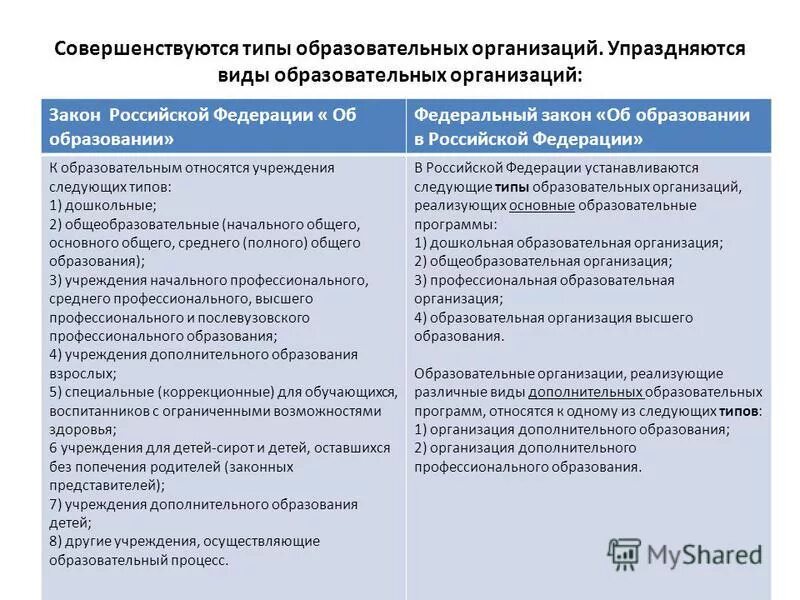 Типы образовательных учреждений в рф. Какие учреждения относятся к общеобразовательным. Виды образовательных организаций. Виды образовательных организаций. Какие учреждения относятся к общеобразовательным.