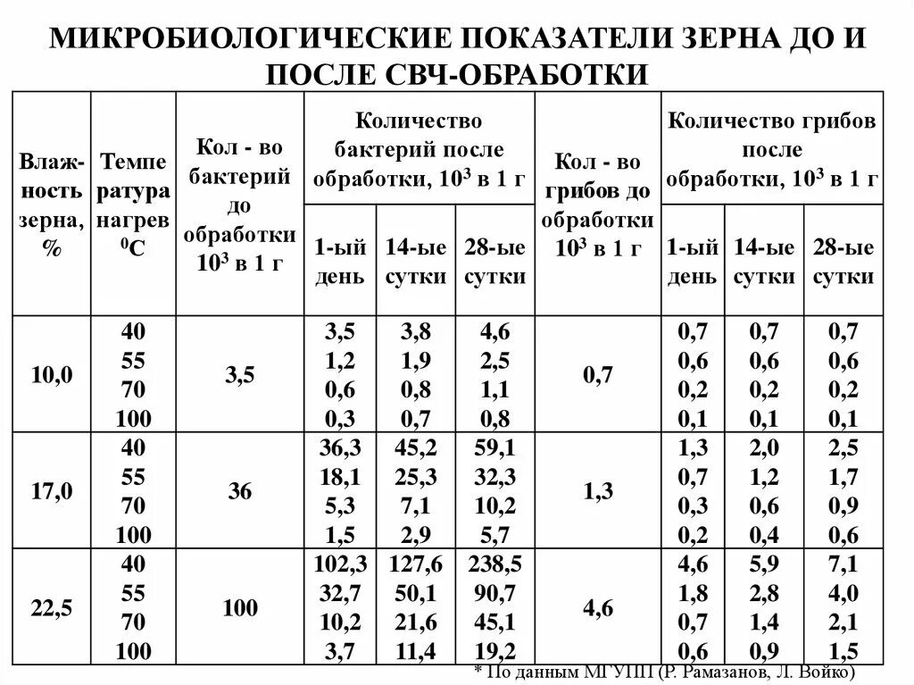 Качество и безопасность зерна. Зерно микробиологические показатели. Микробиологические показатели пшеницы. Микробиологические показатели муки пшеничной. Показатели безопасности зерна.